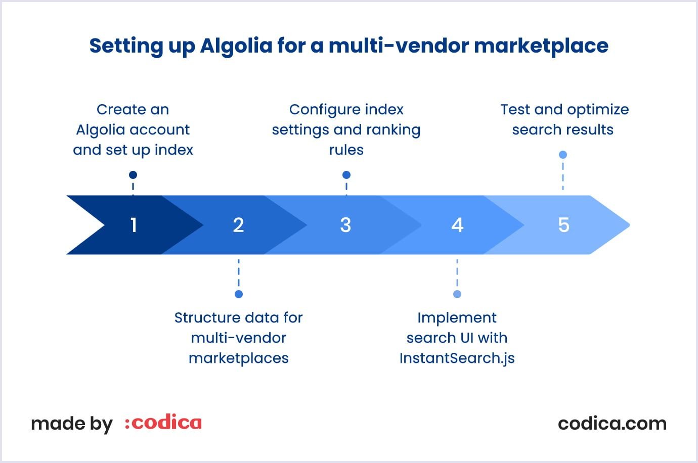 How to setup Algolia for your marketplace step-by-step