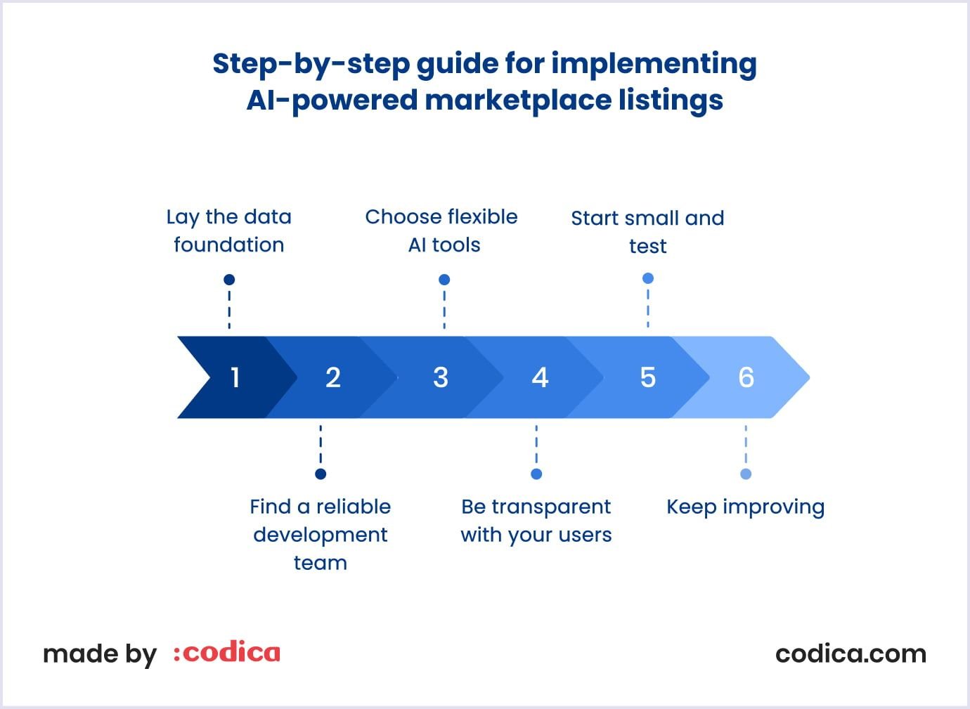 A guide for implementing AI-powered marketplace listings