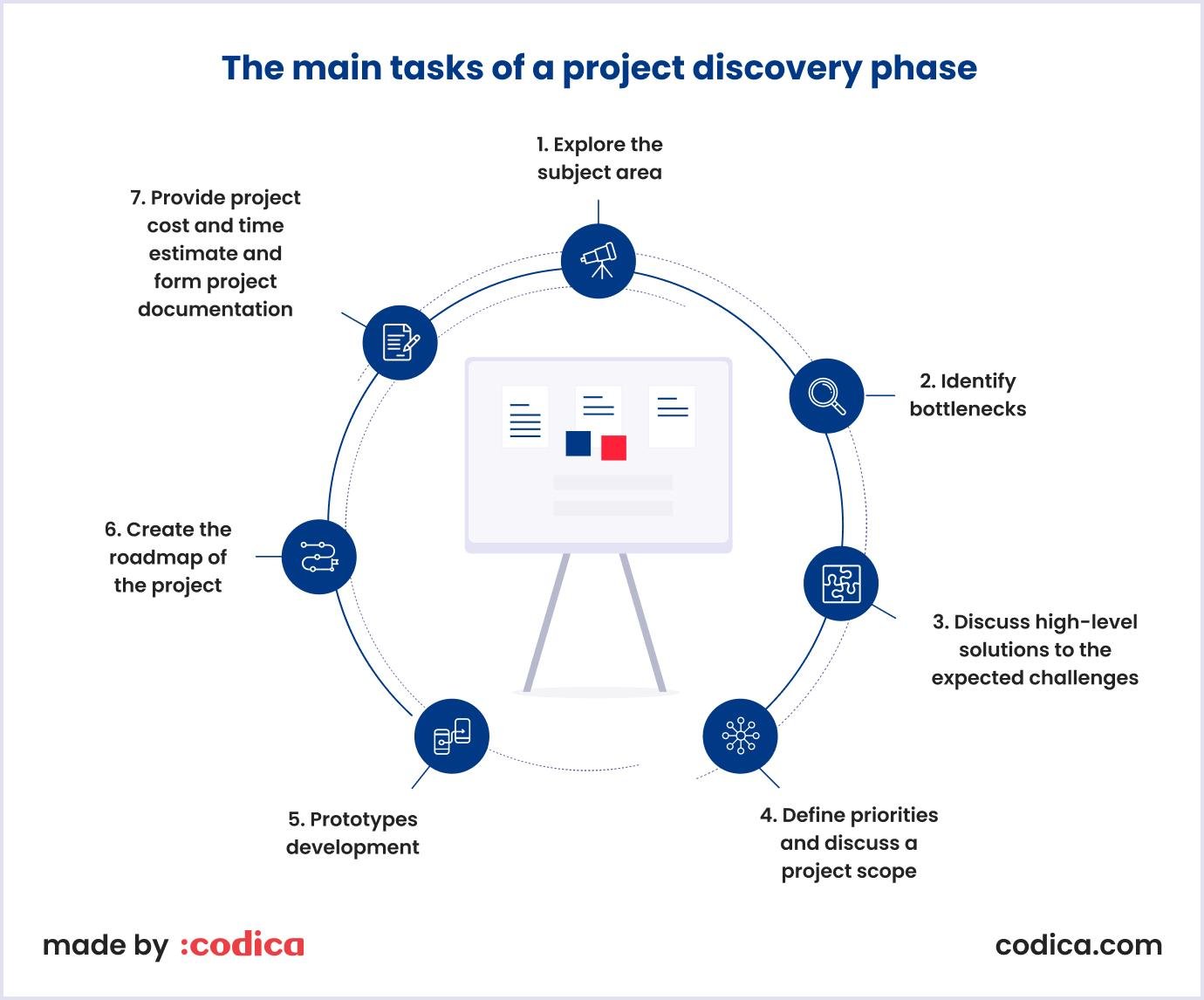 The project discovery phase at the  Codica development company