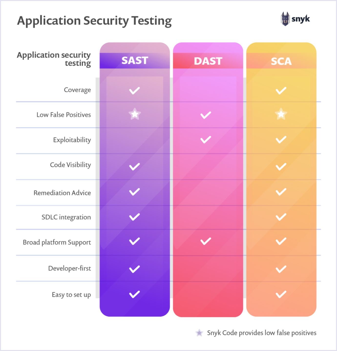 Types of application security testing