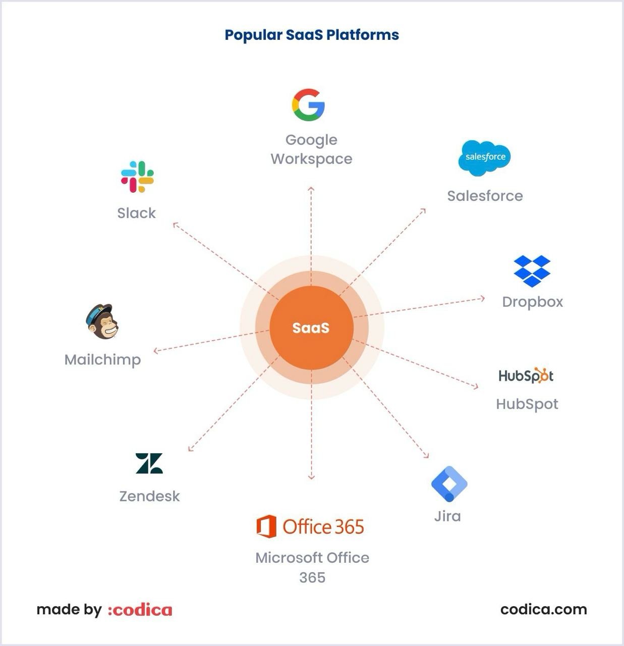 Most popular SaaS apps