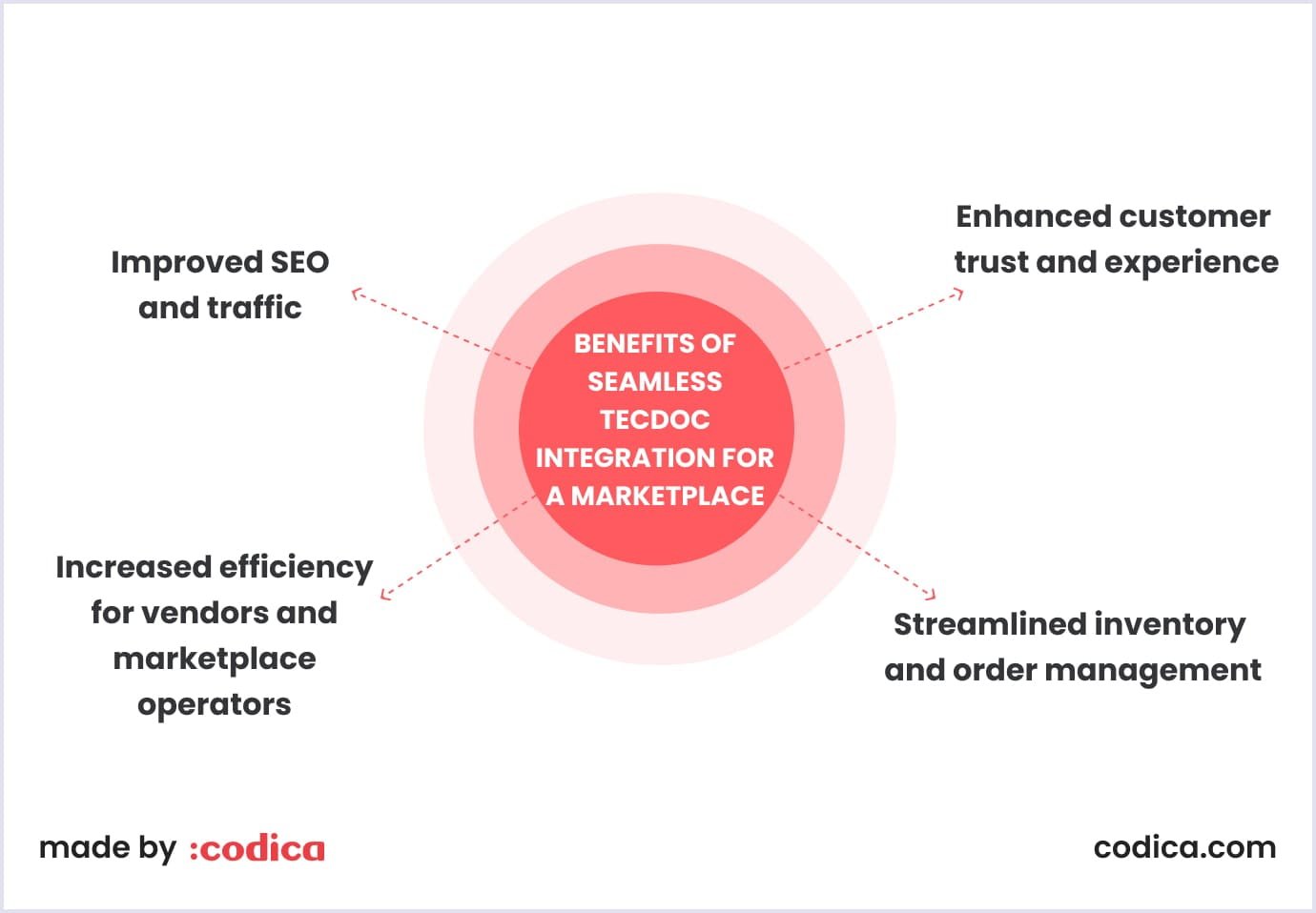 Main advantages of TecDoc integration