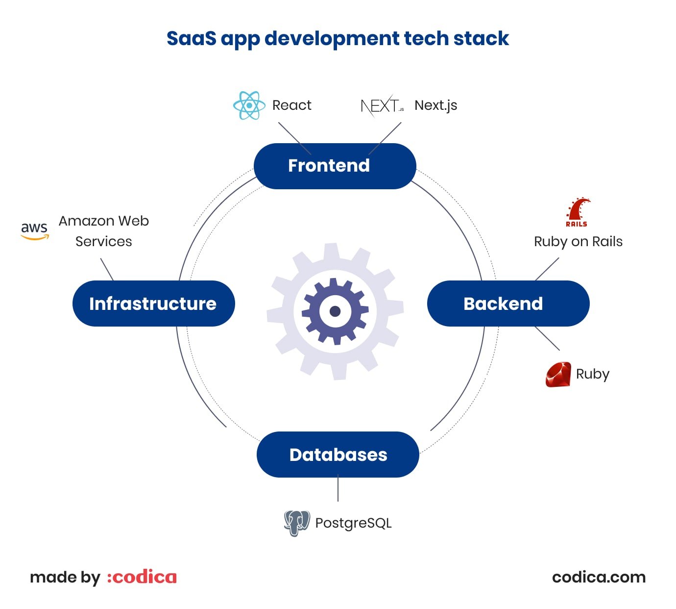 SaaS application technology stack