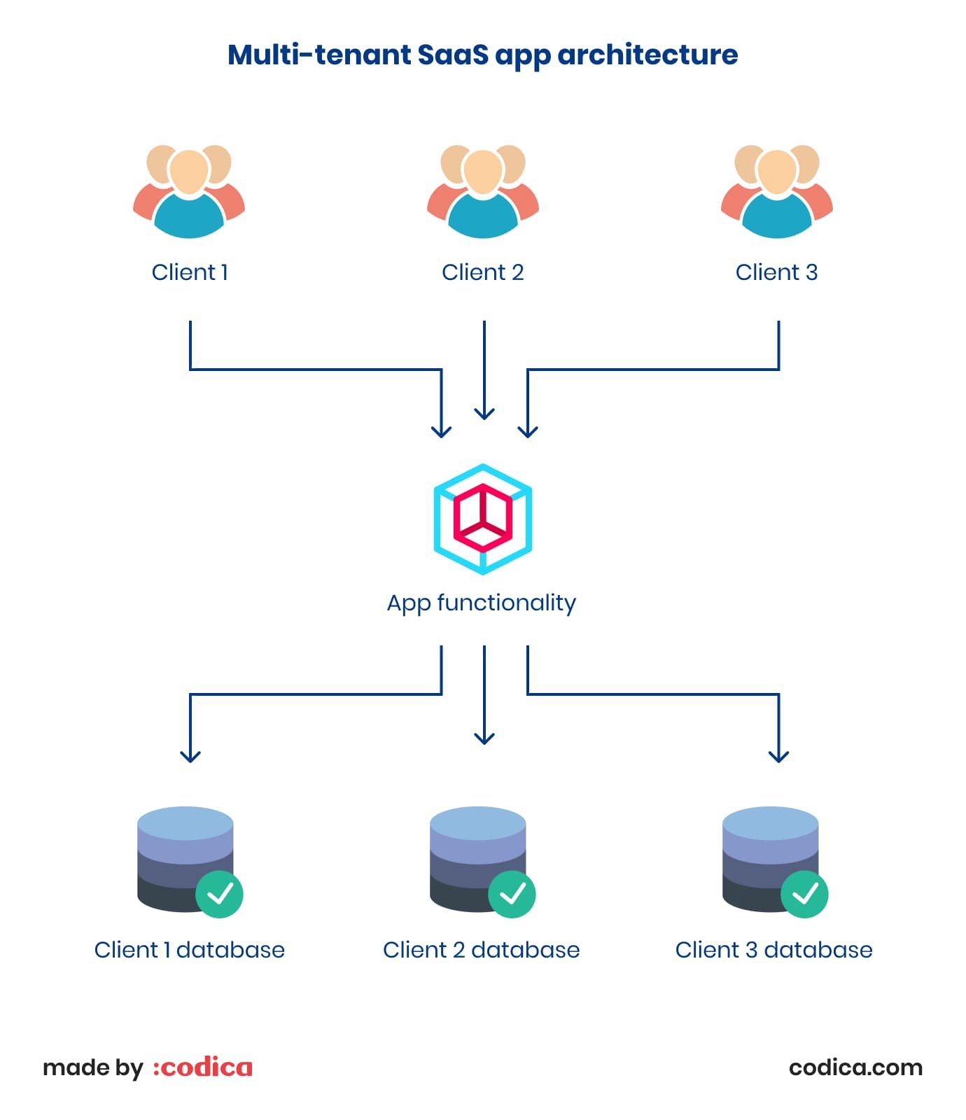 Multi-tenant model in SaaS app development