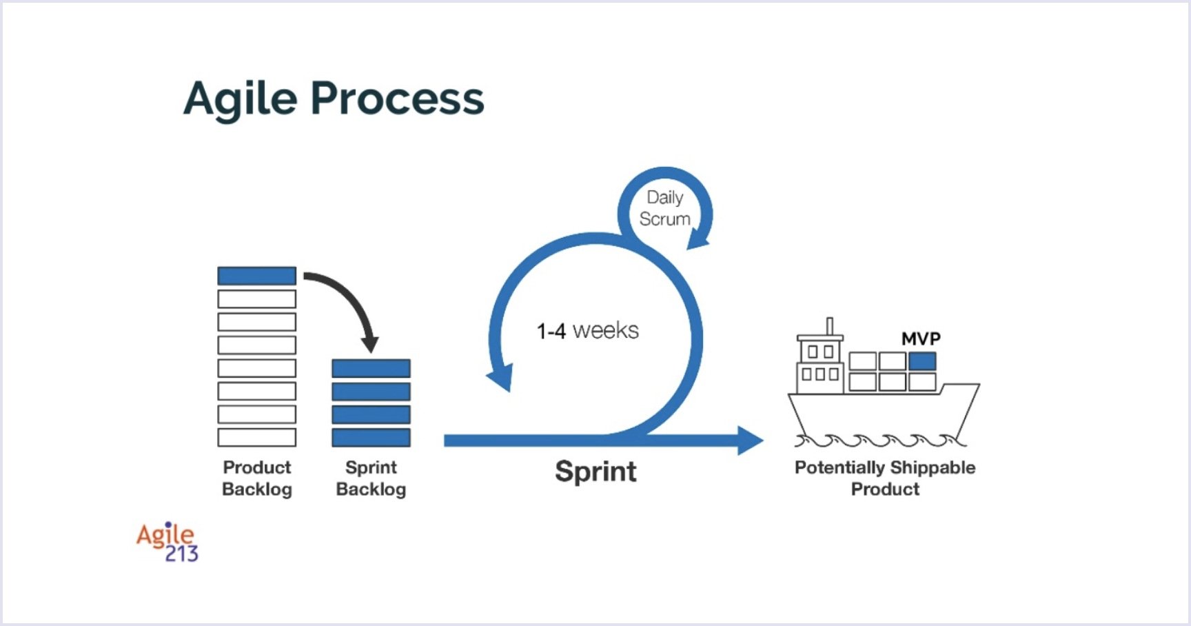 Agile process | Codica