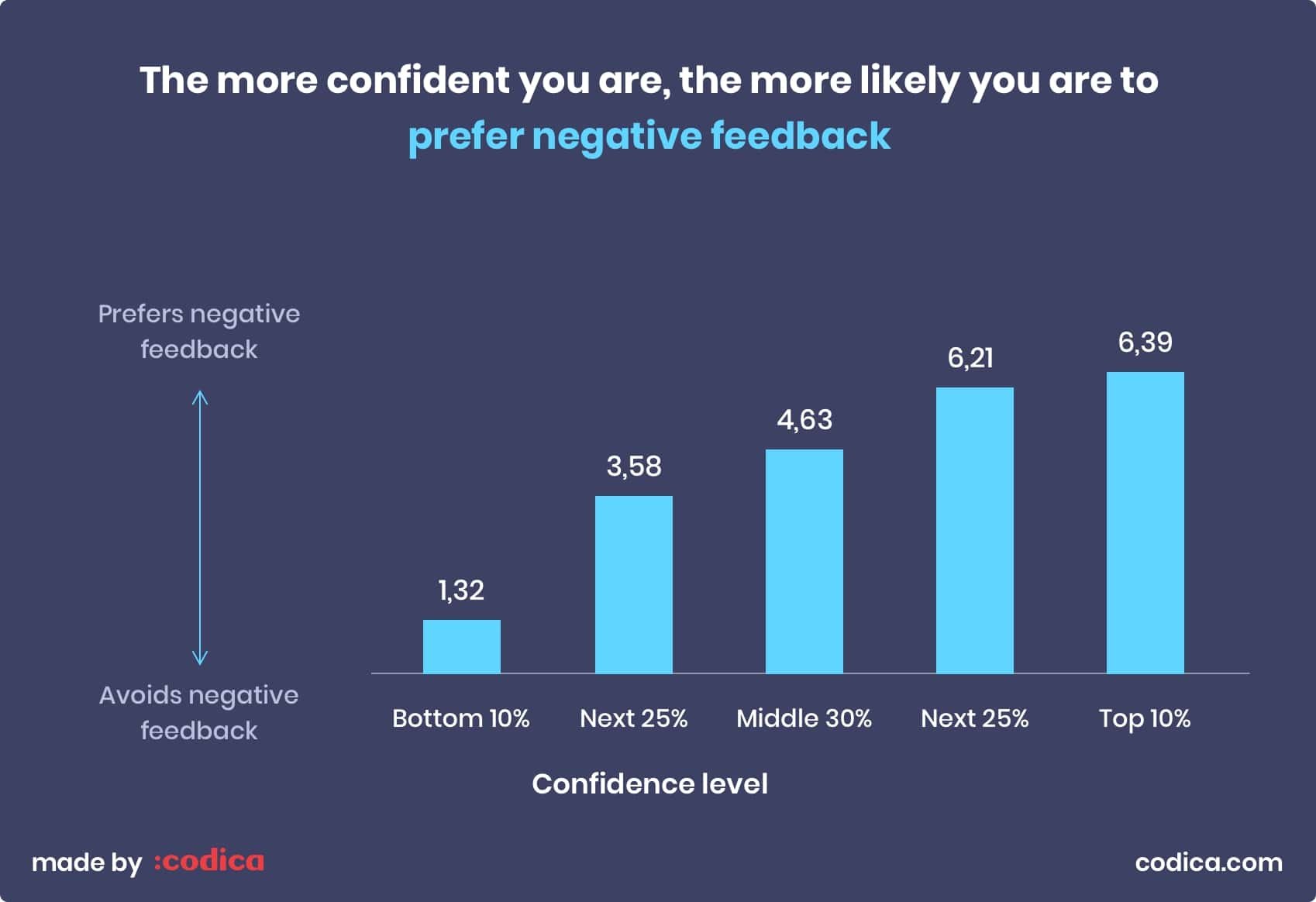 Importance of negative feedback at Codica