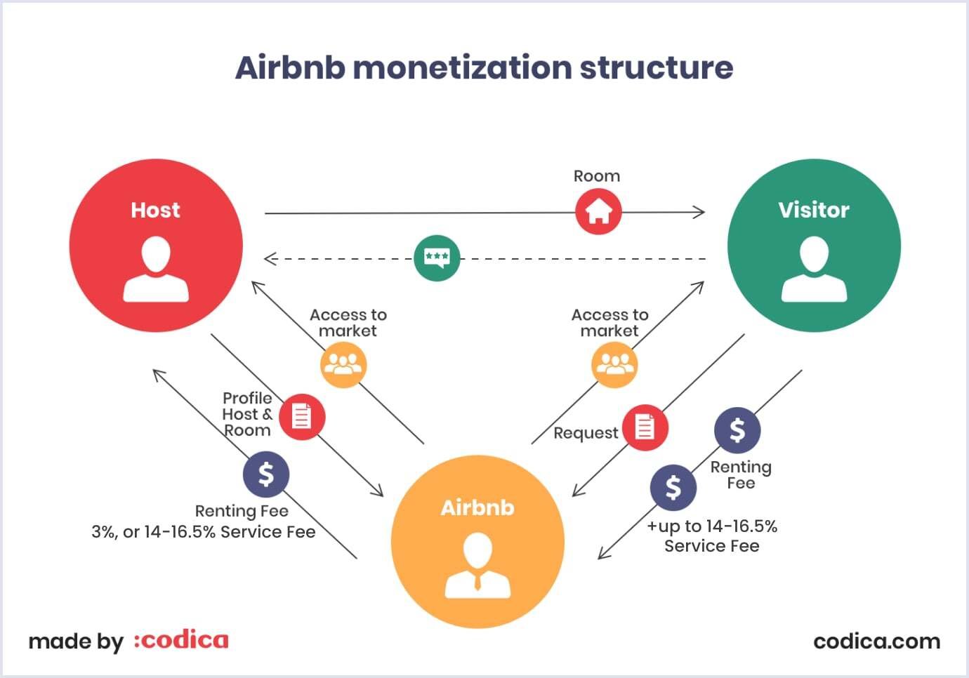 Monetization strategy of the Airbnb online service marketplace Monetization strategy of the Airbnb marketplace