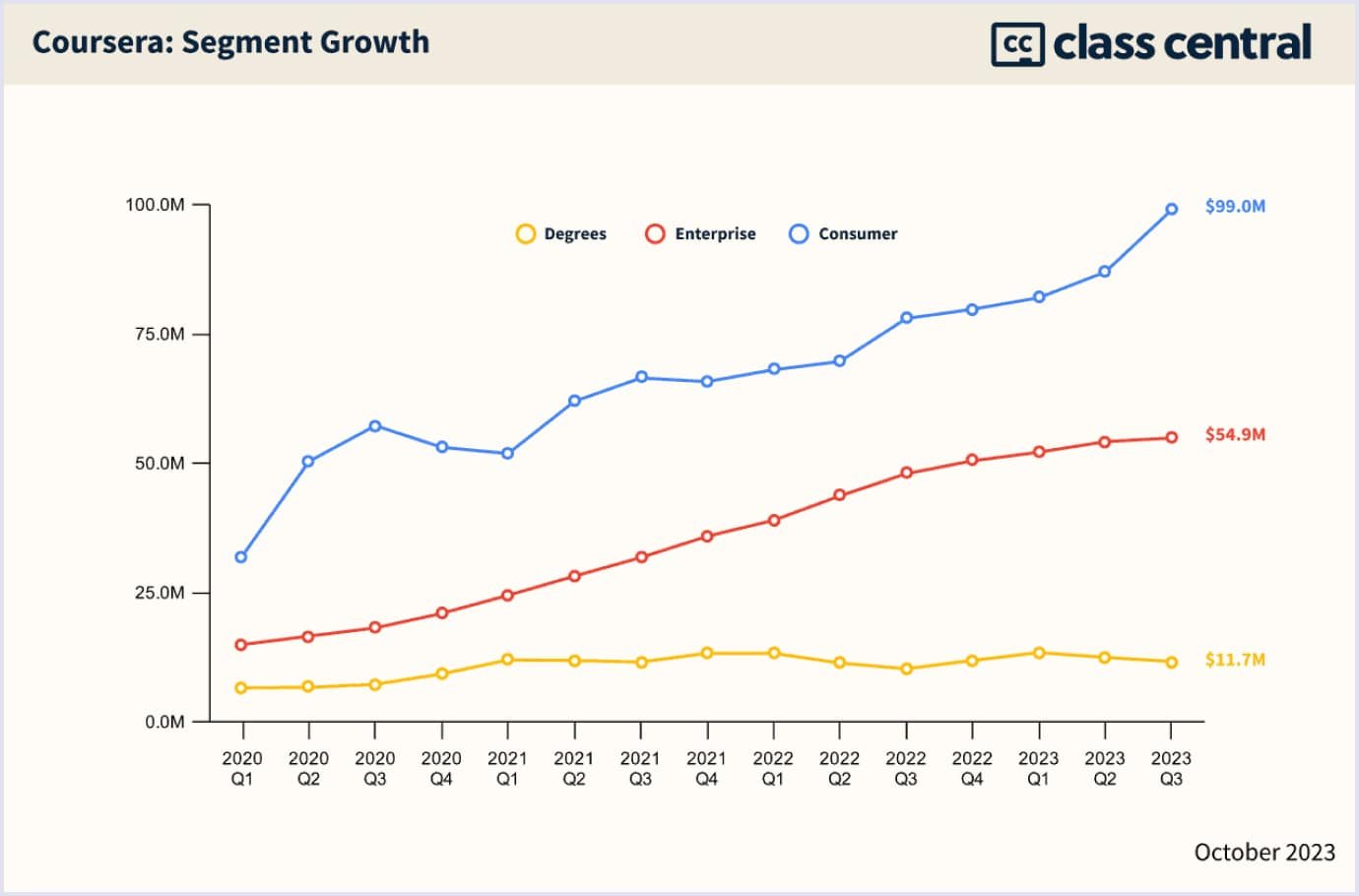 Coursera segment growth in 2023