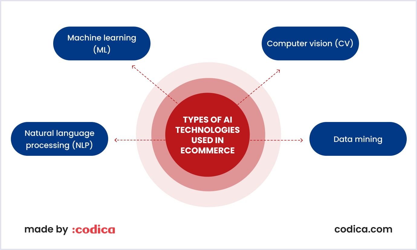 4 main types of AI technologies