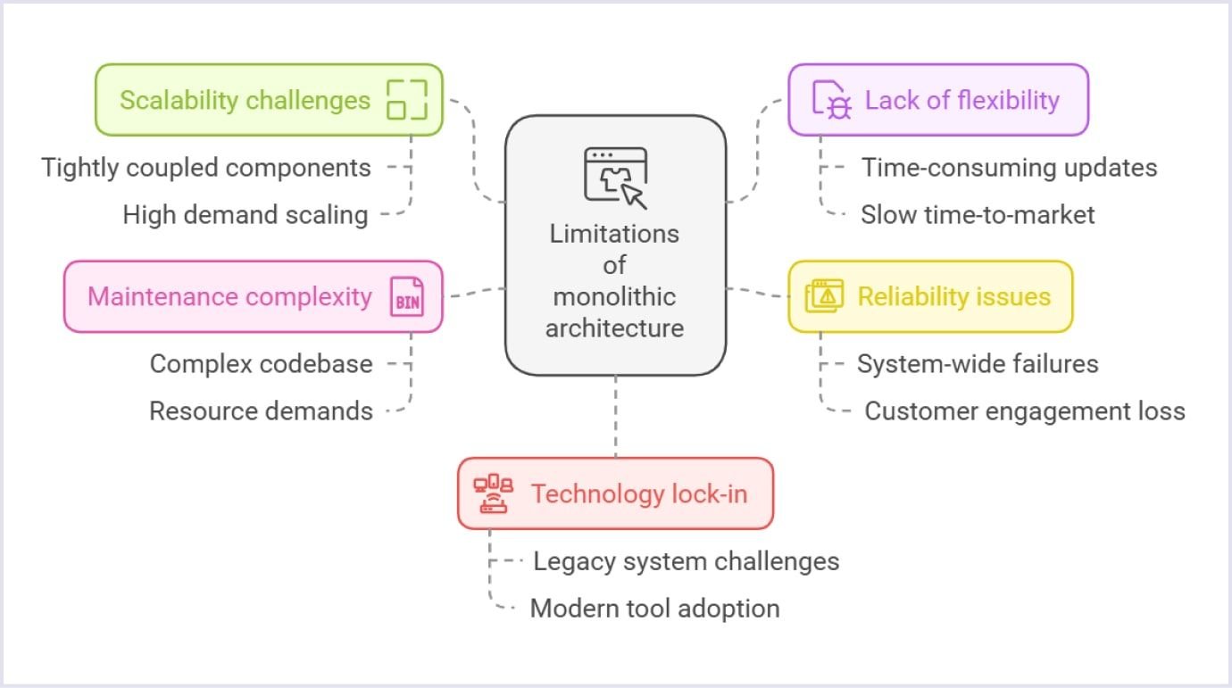 A list of limitations of monolithic architecture