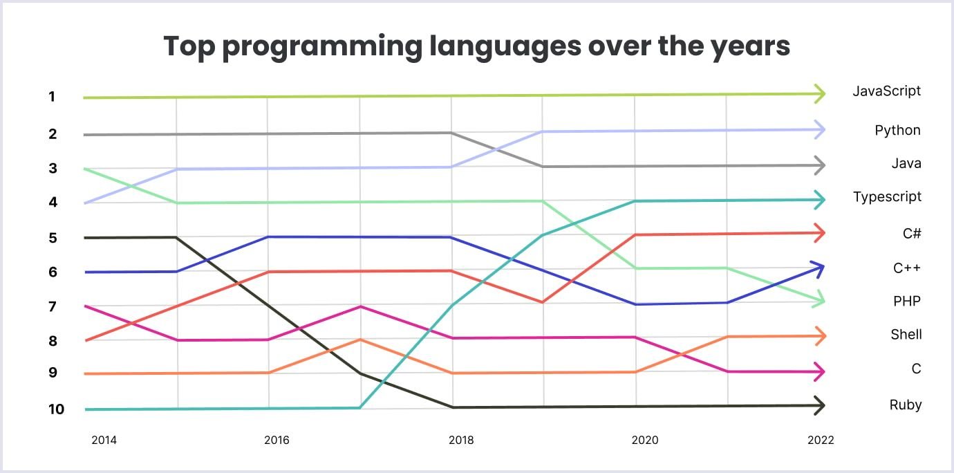 TypeScript is on top of JavaScript trends
