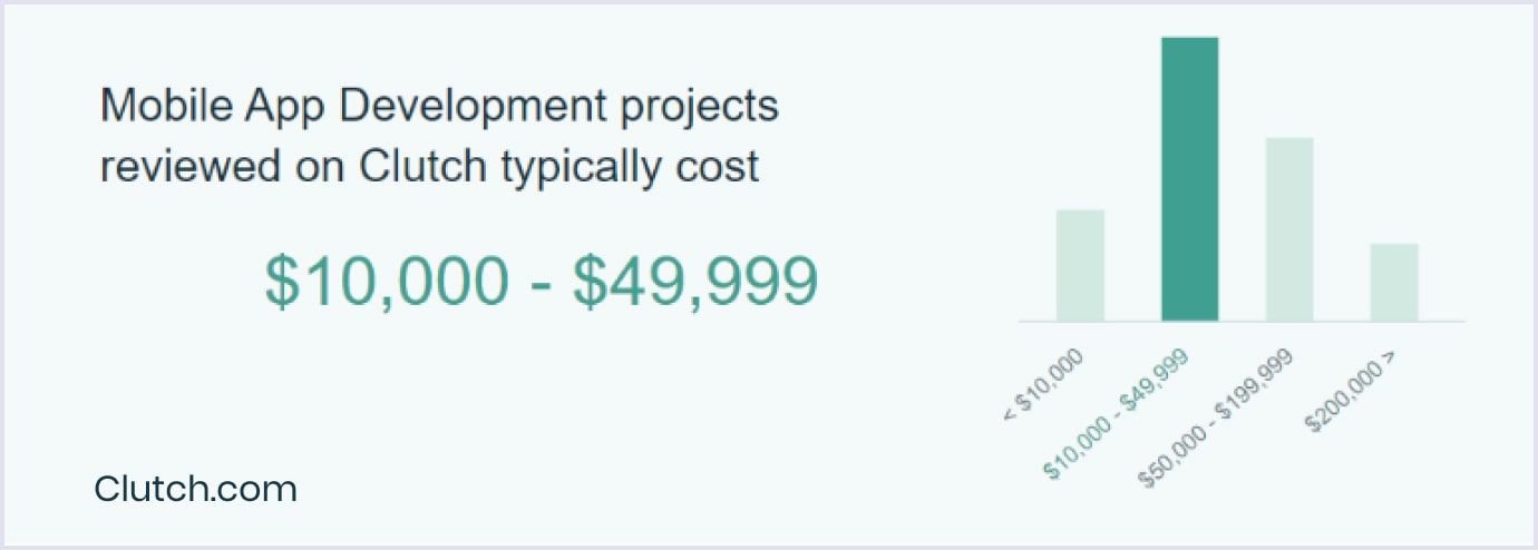 The cost to make an app by Clutch
