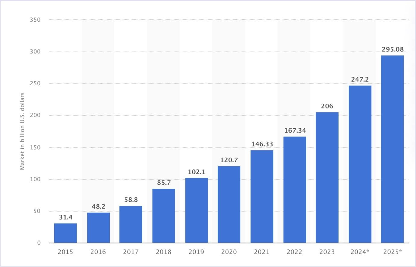 Statistics of SaaS end-user spending 2015-2025