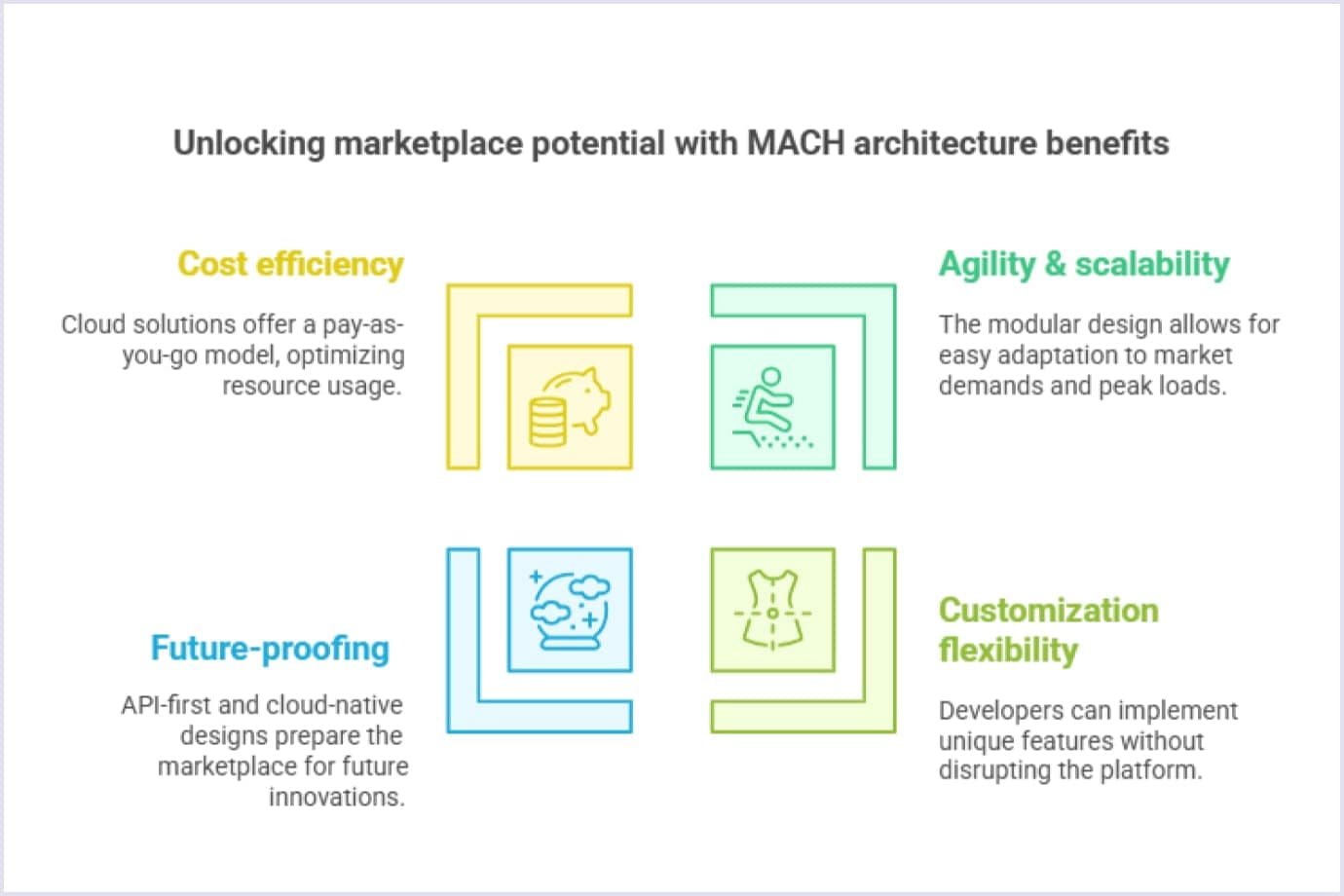 Infographic on MACH architecture benefits for Yelp-like platforms