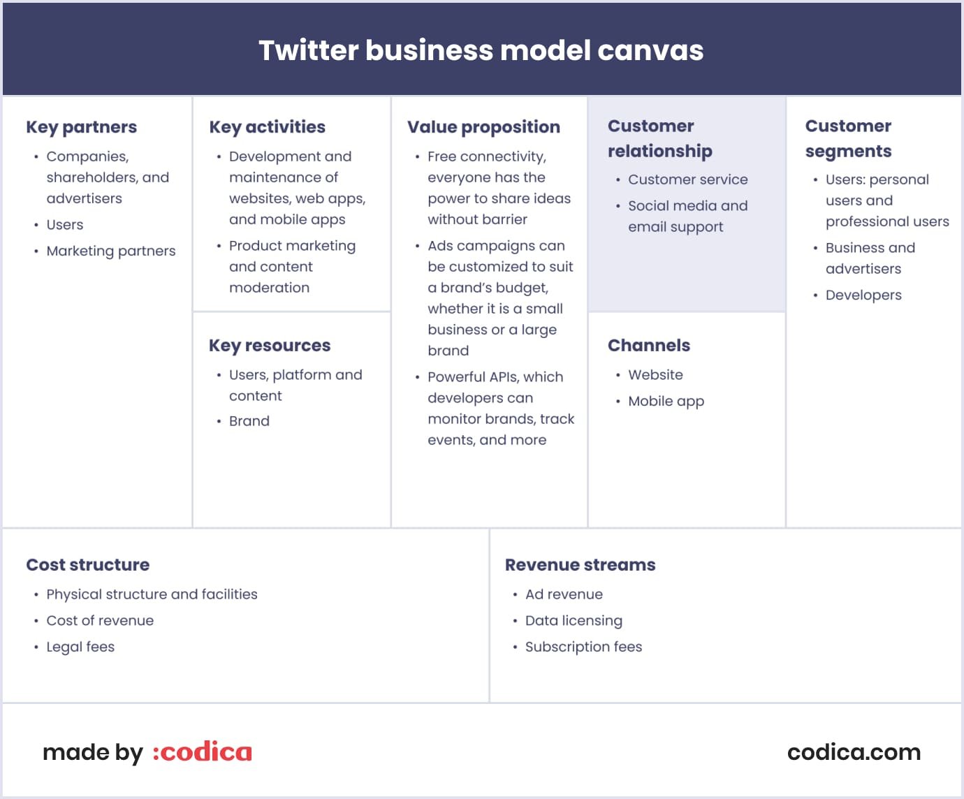 Twitter business model canvas