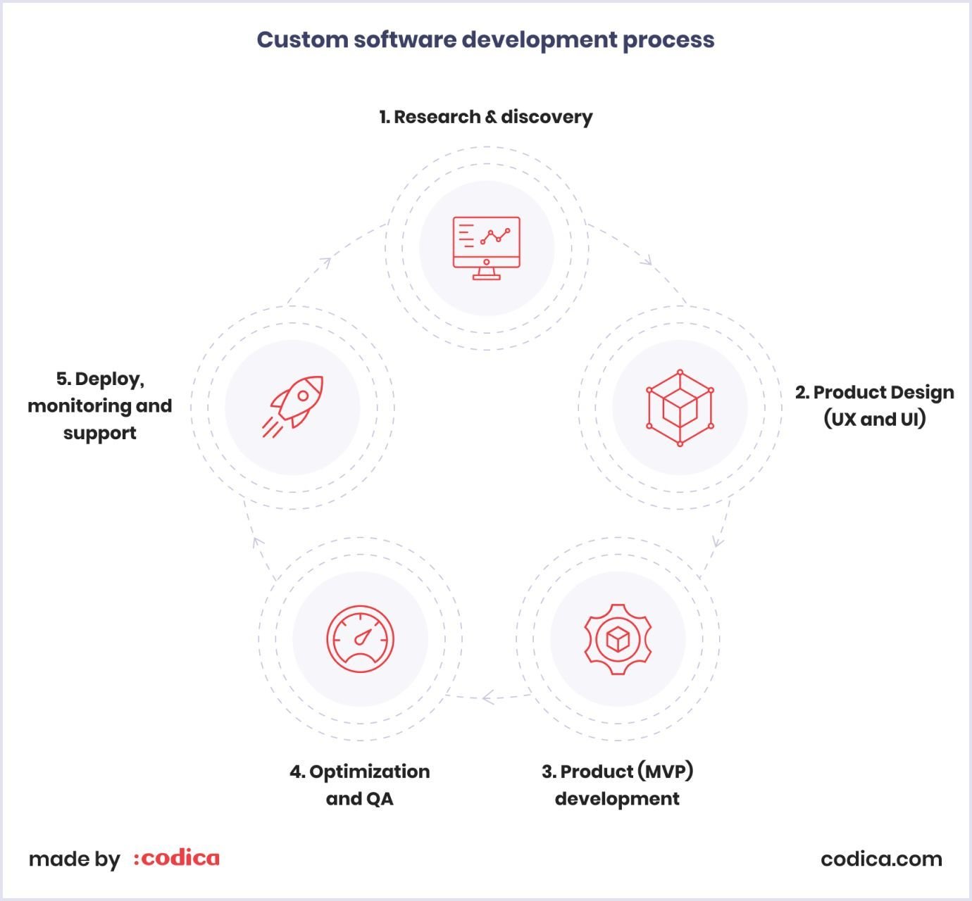 Custom software development process