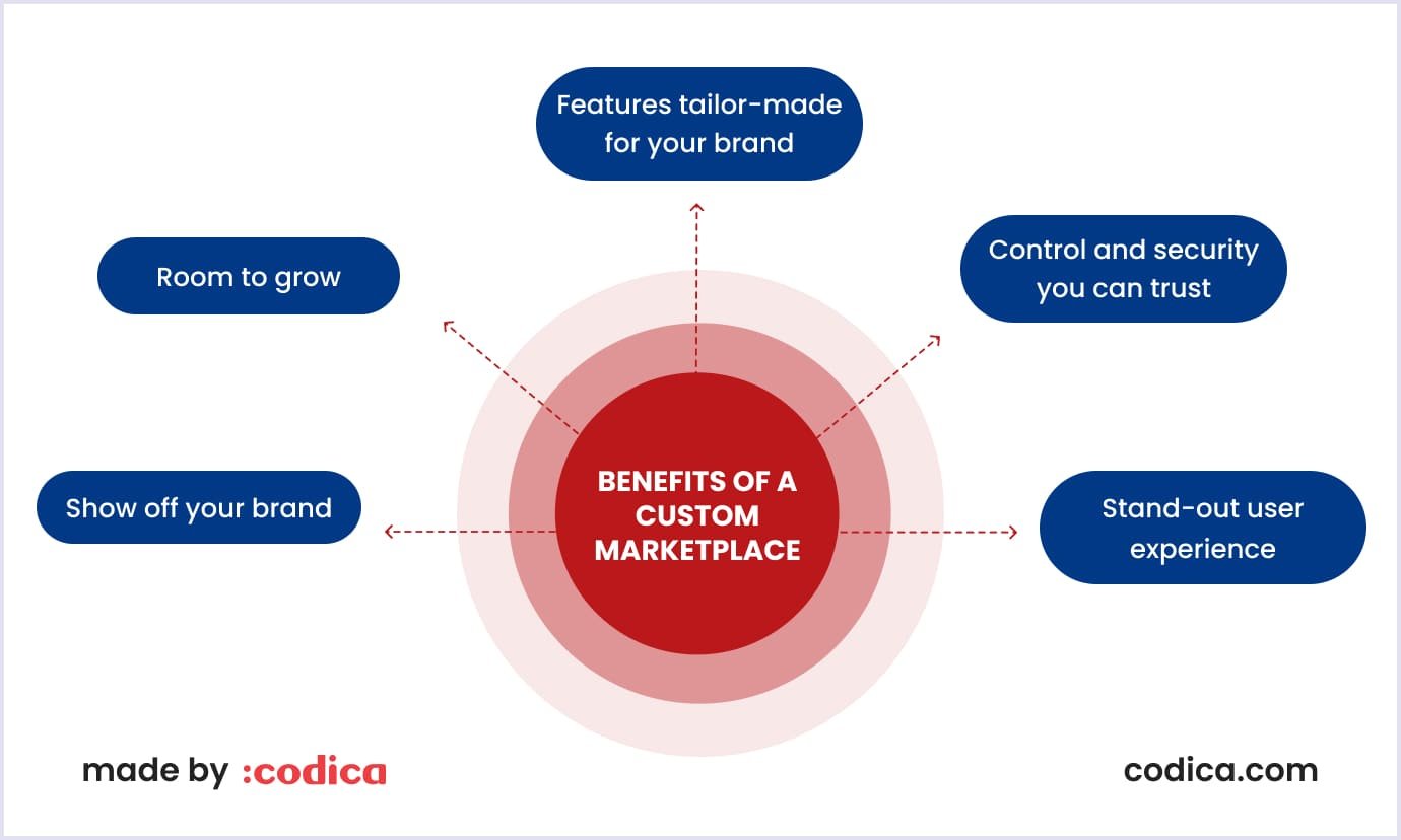 Diagram highlighting the benefits of a custom marketplace