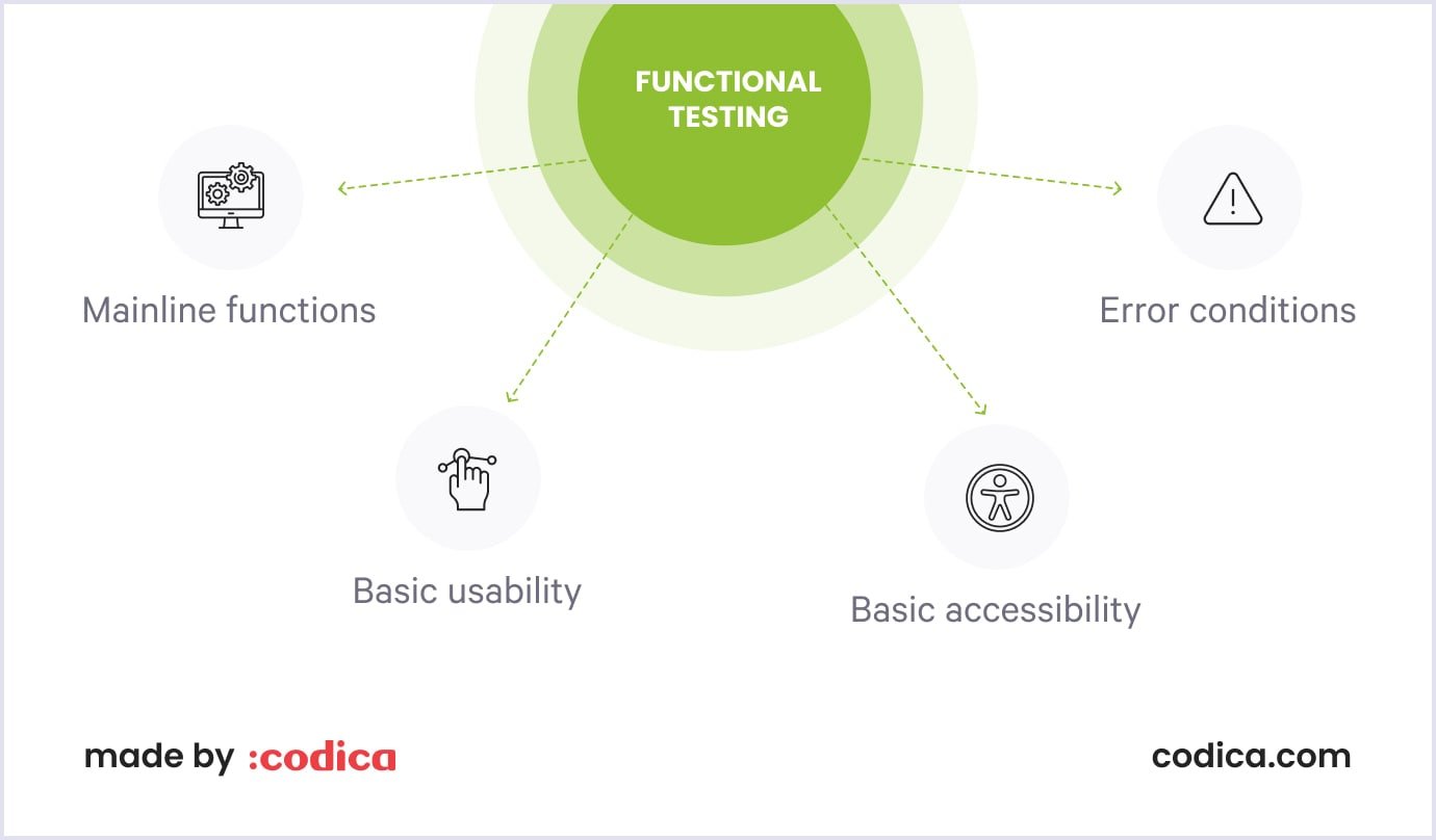 ASpects of the app the functional testing reviews