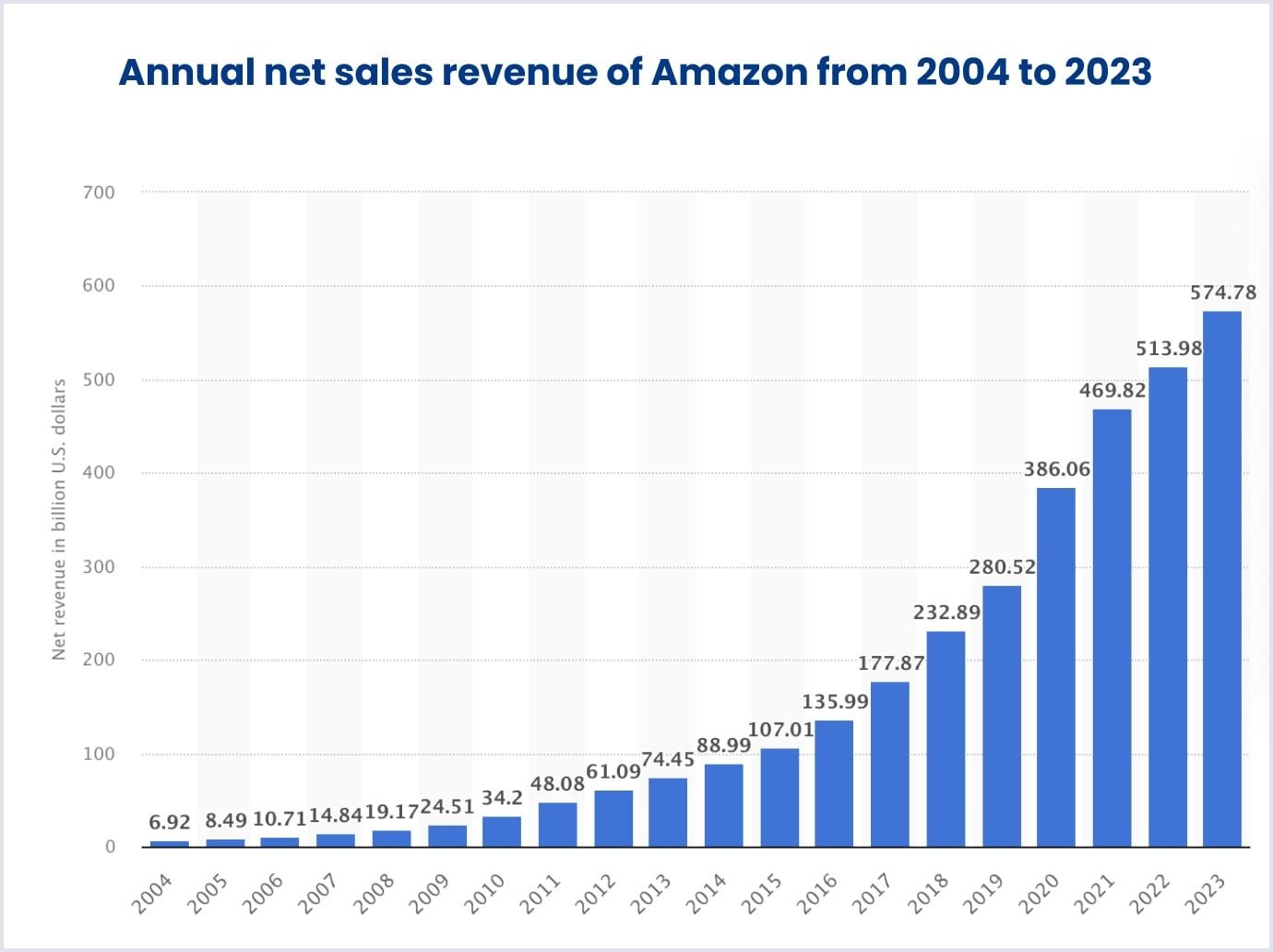 Statistics of Amazon's annual revenue