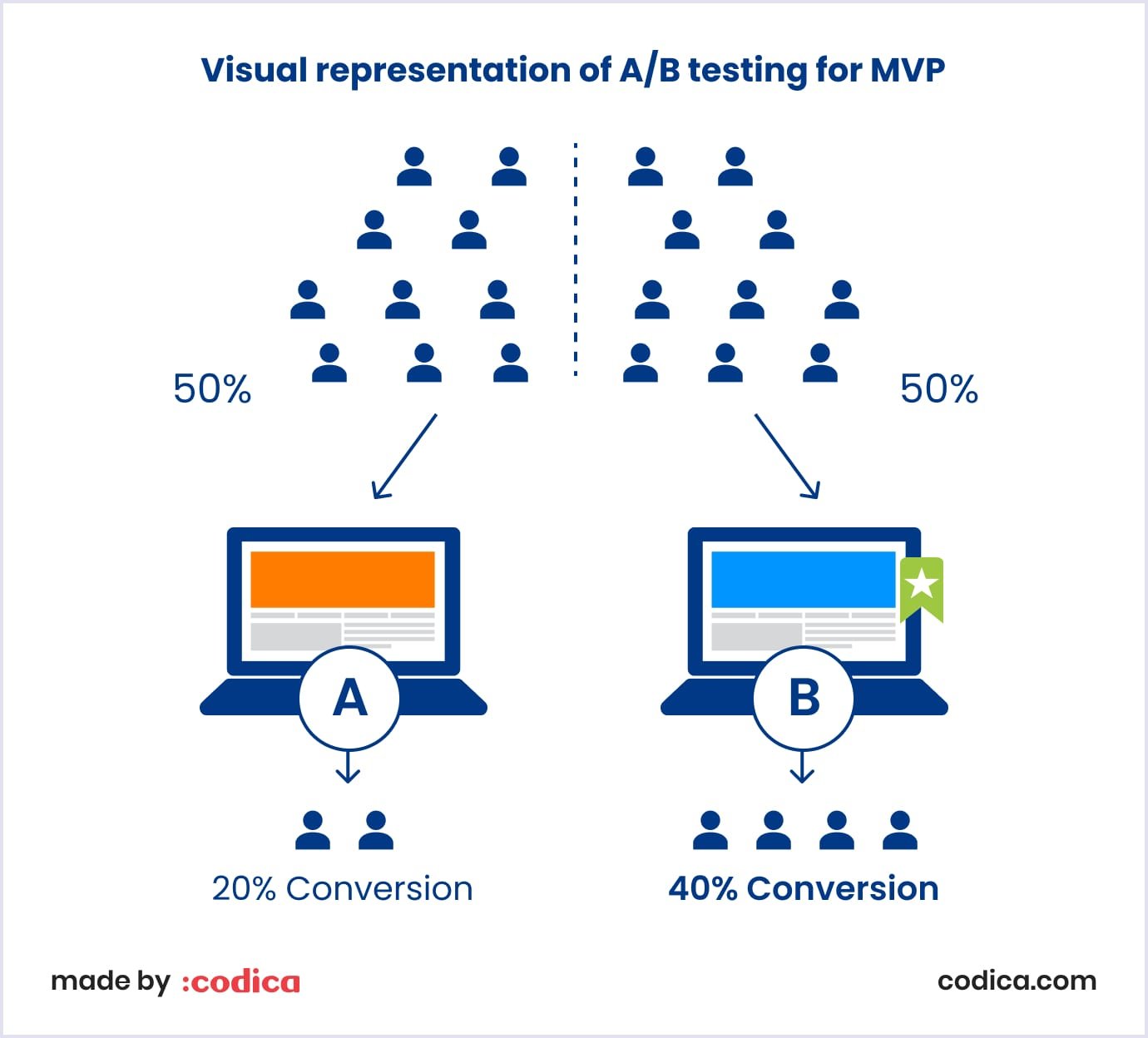 A/B testing approach for MVP optimization