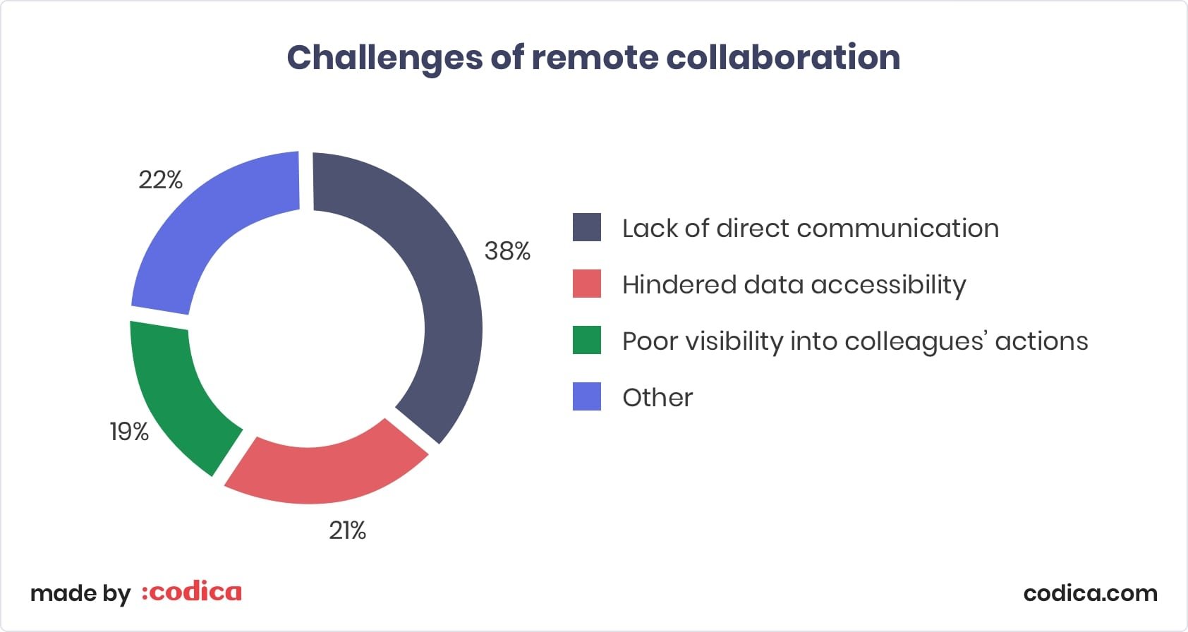 Challenges of remote collaboration at Codica