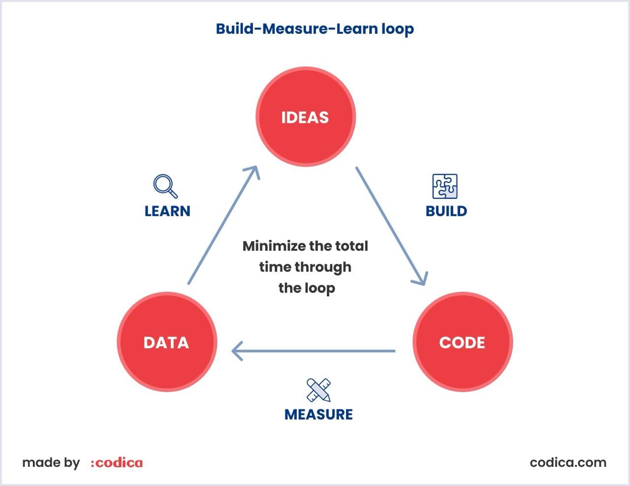 MVP building loop