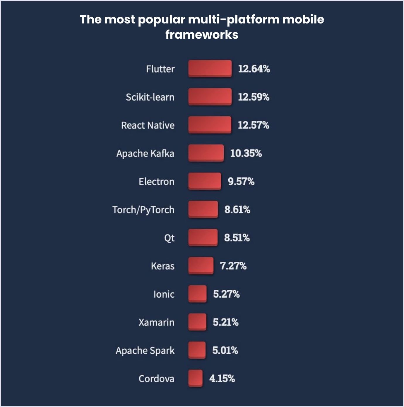 The most popular multi-platform mobile frameworks