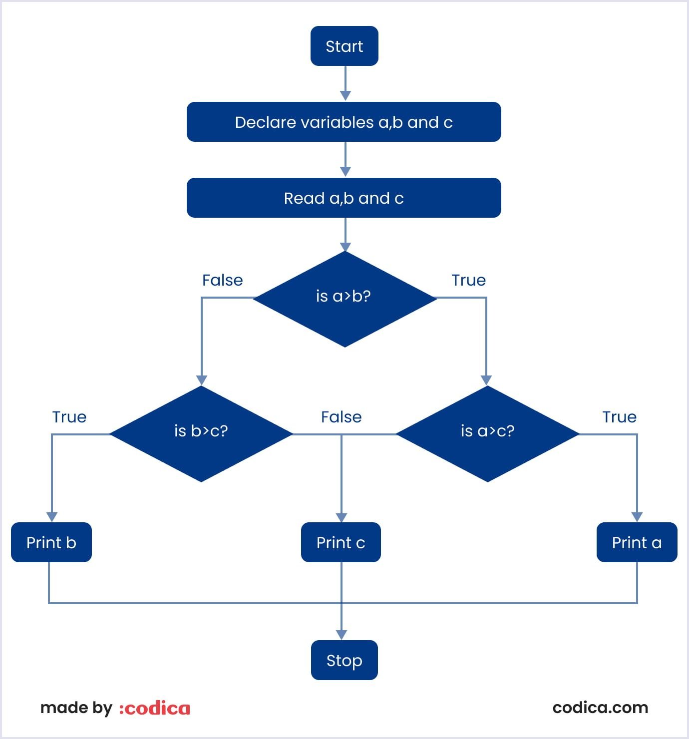 QC tool example: Flow charts