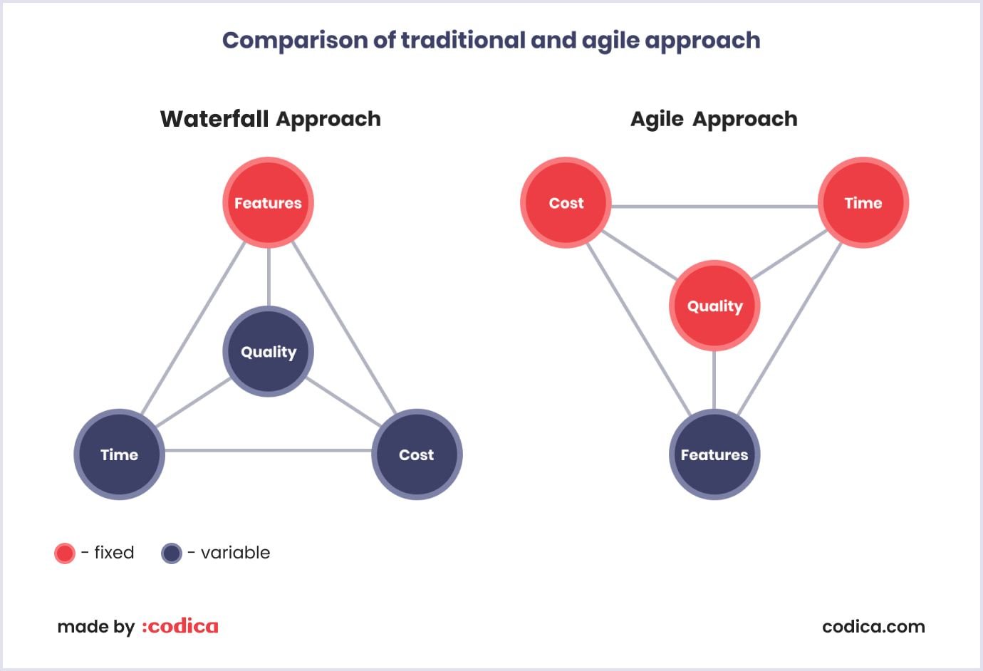 Comparison of agile and traditional development approaches