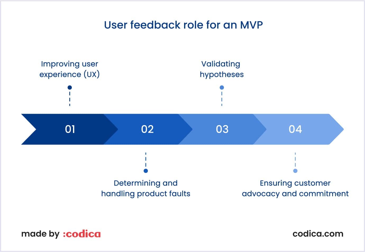 Basics of user feedback role