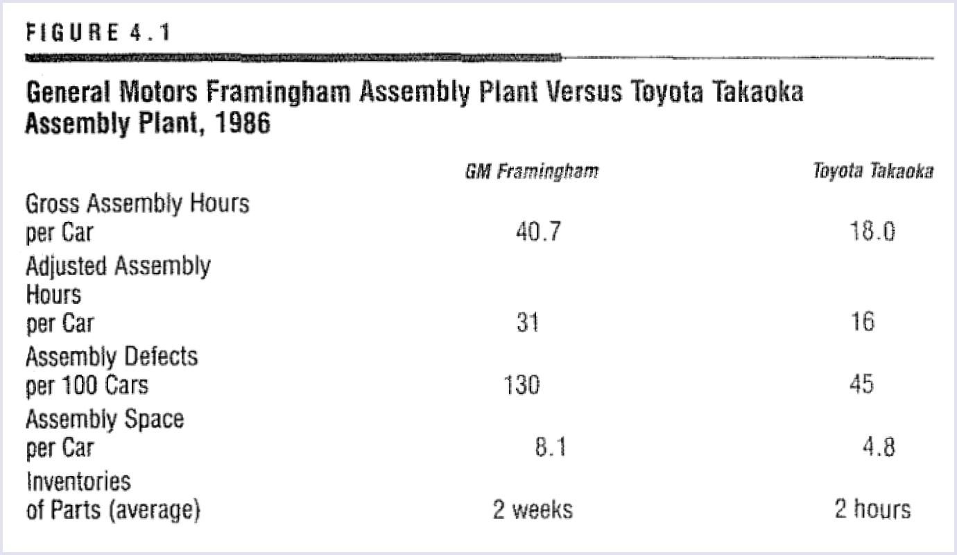 General Motors Framingham (Ford) vs Toyota