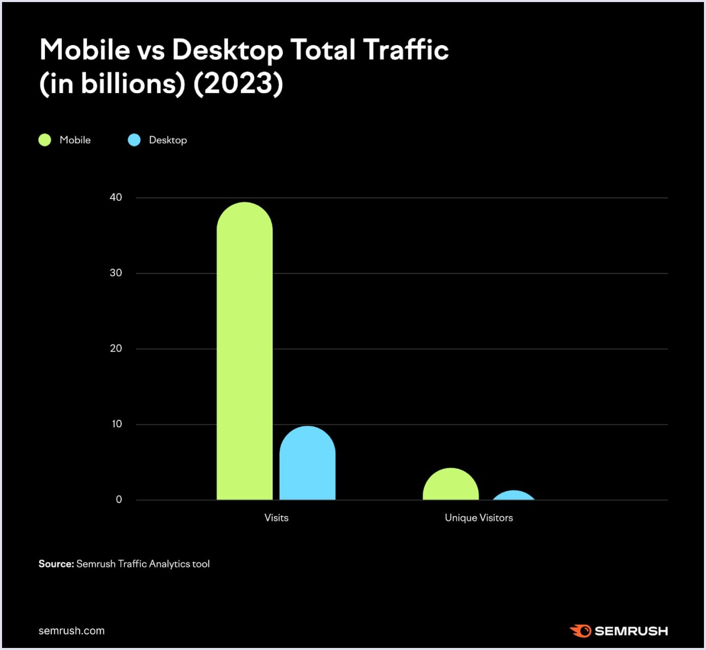 Total traffic by mobile and desktop users