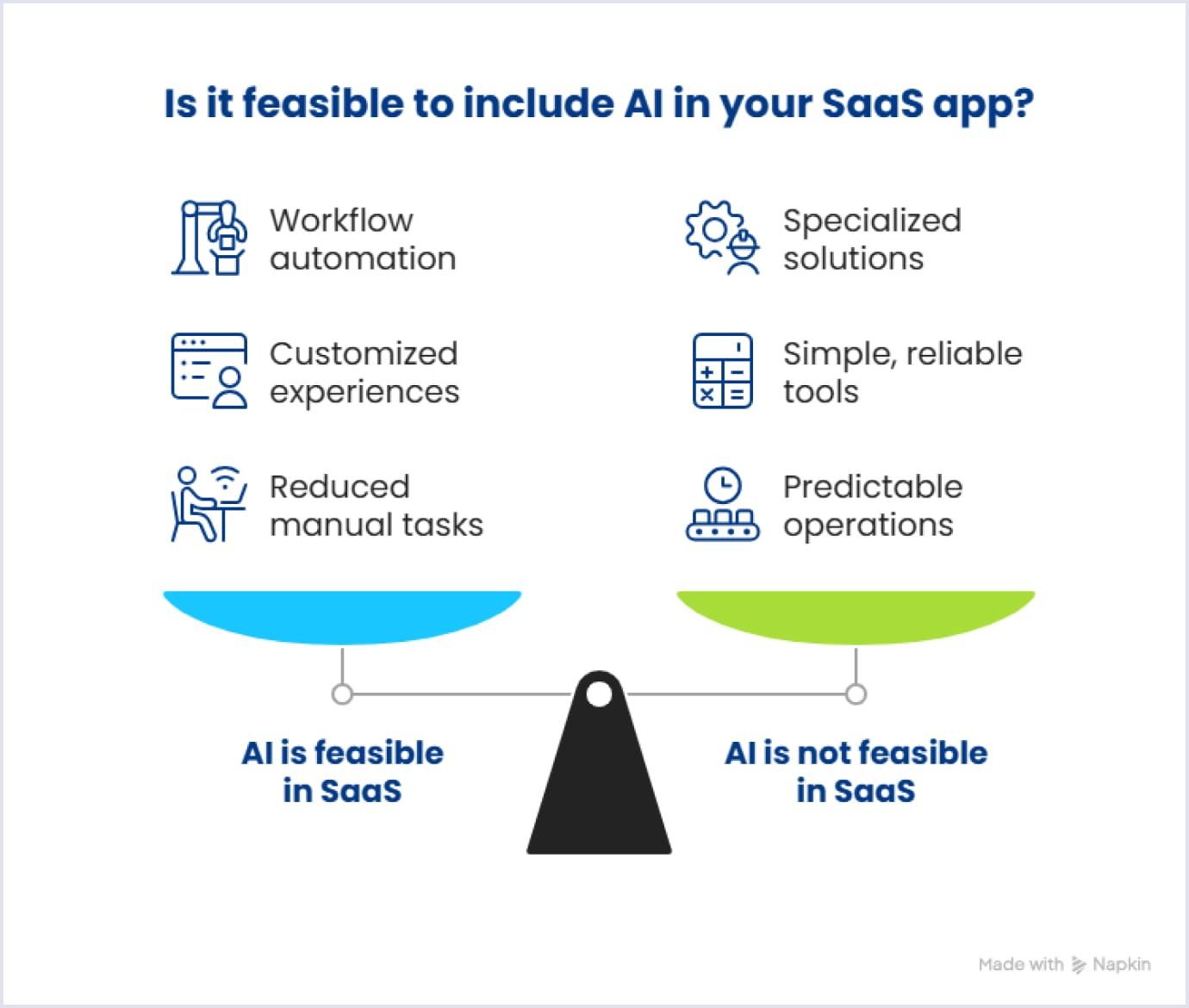 Feasibility of artificial intelligence in a SaaS app Feasibility of AI in a SaaS app