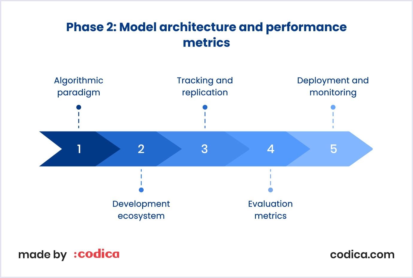 Stages involved in Model architecture and performance metrics