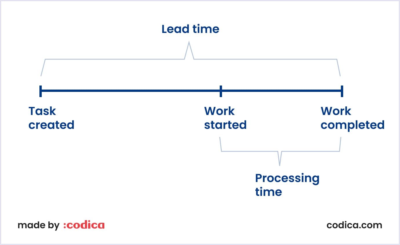 Cycle of lead time