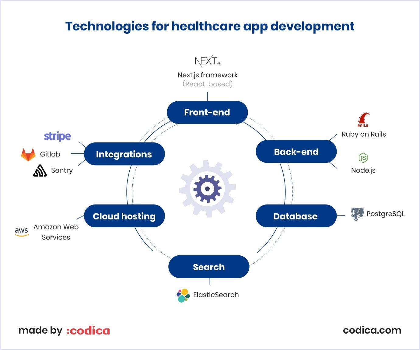 Tech stack for healthcare app development at Codica