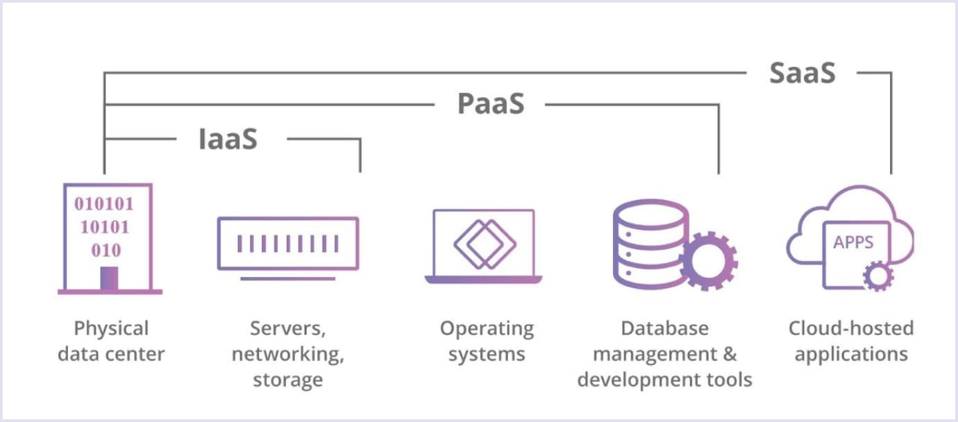 Components of IaaS, PaaS, and SaaS