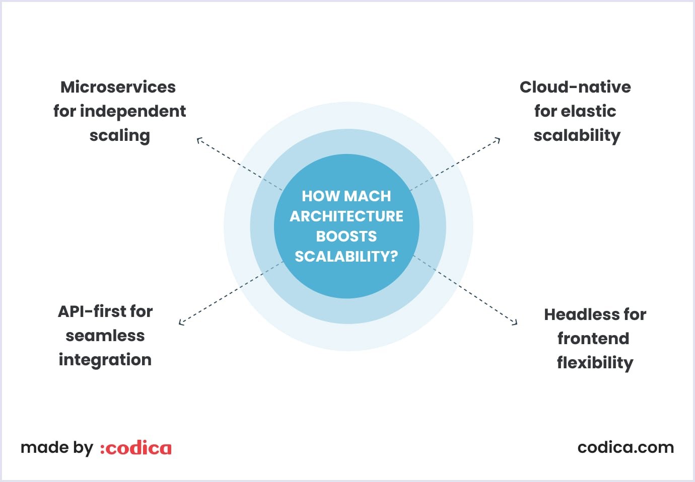 4 key components of how MACH architecture boosts ecommerce scalability