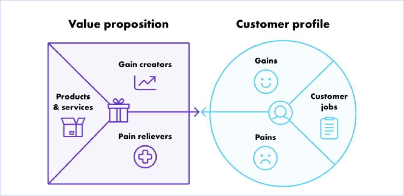 What value proposition canvas looks like