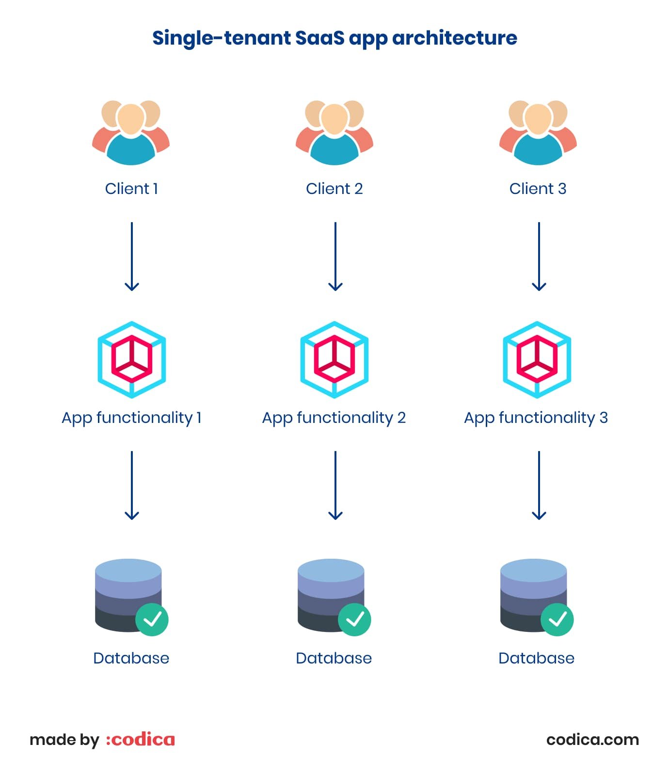 Single-tenant model in SaaS app development