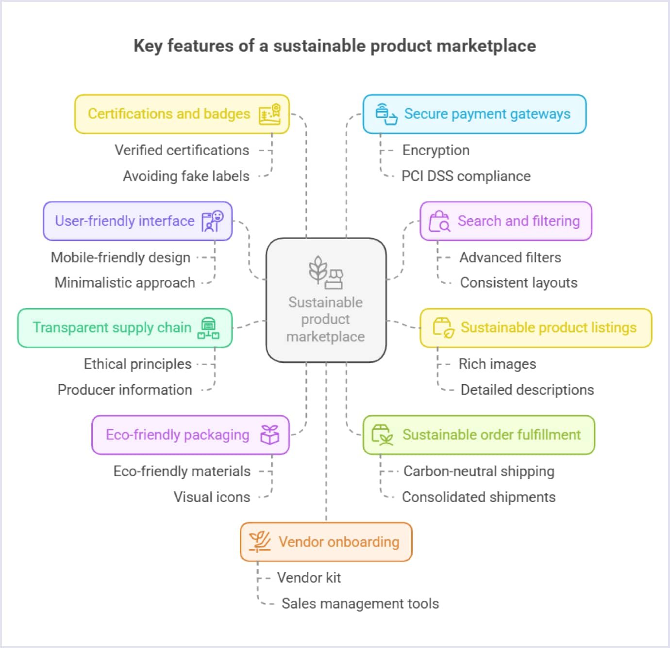 Sustainable product marketplace features