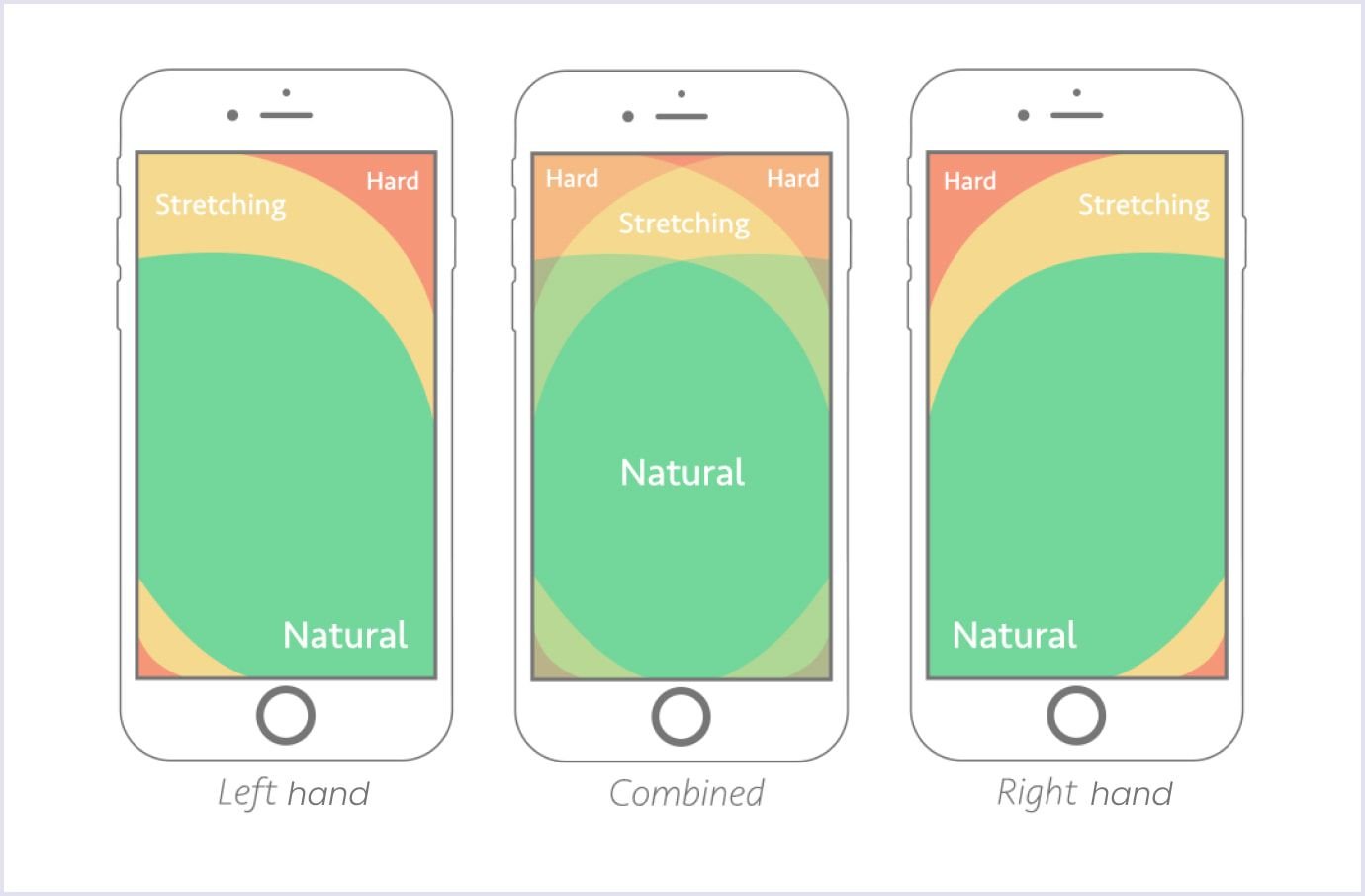 Reachability zones in smartphones