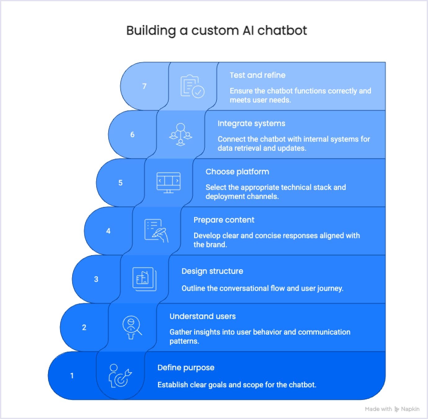 Building a Custom AI Chatbot: Key Steps 7 steps for creating a custom AI chatbot