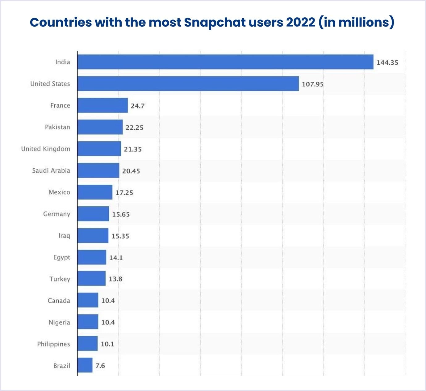 Leading countries based on Snapchat audience size as of April 2022