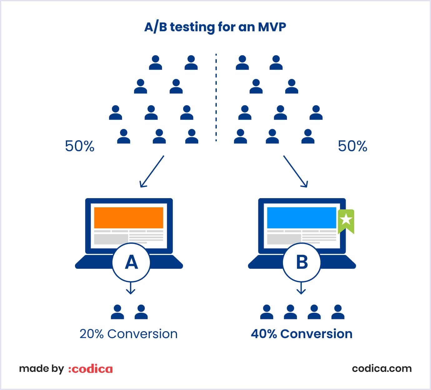 A/B testing for MVP optimization