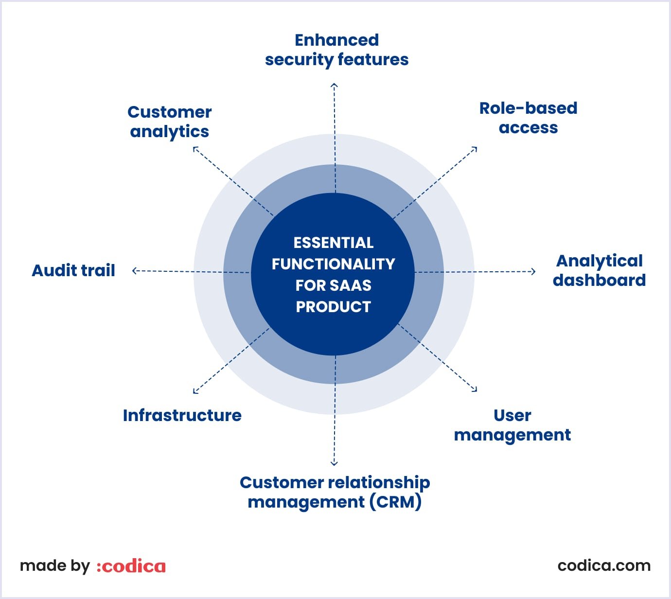 Important features of SaaS