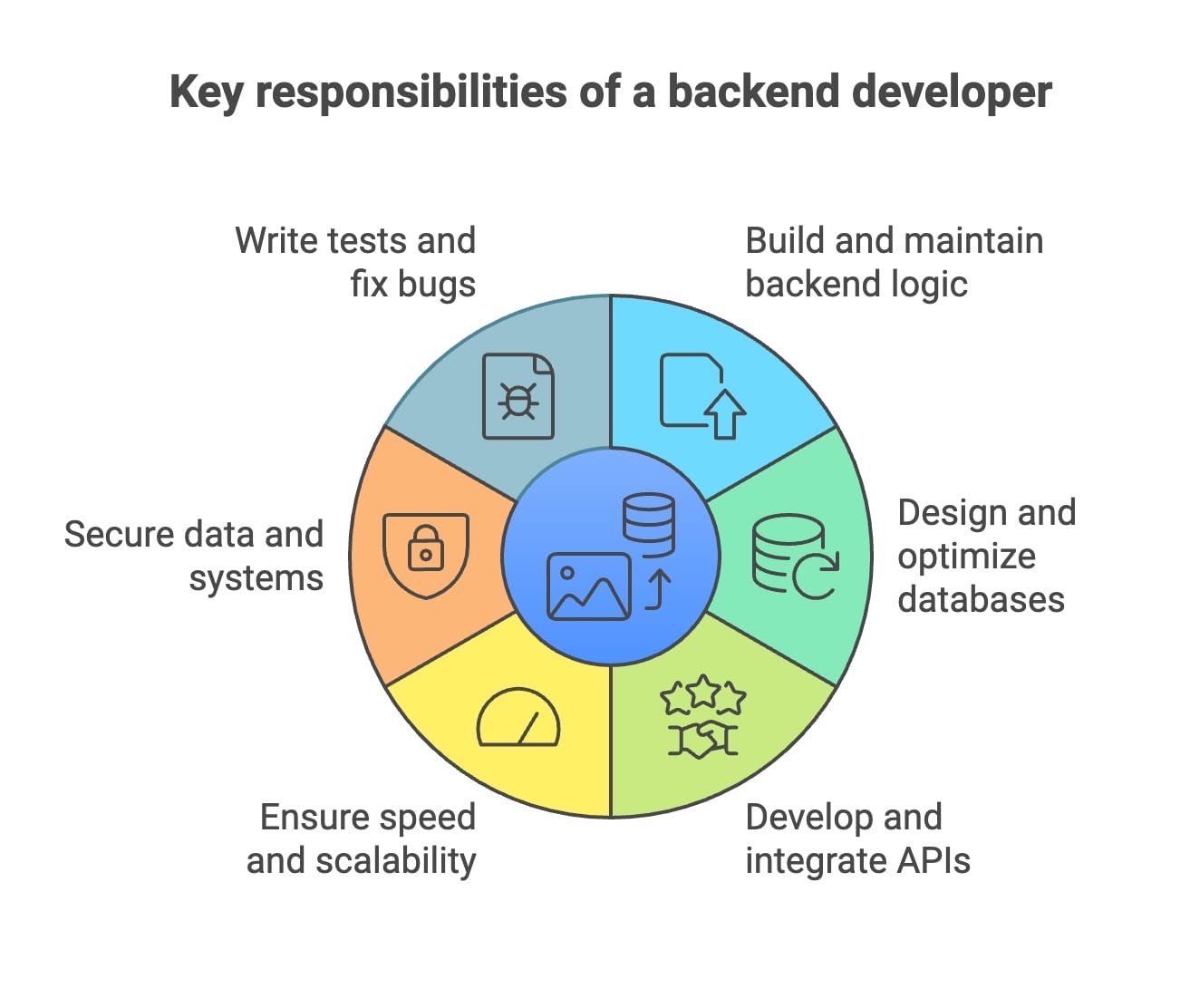 Backend developers tasks