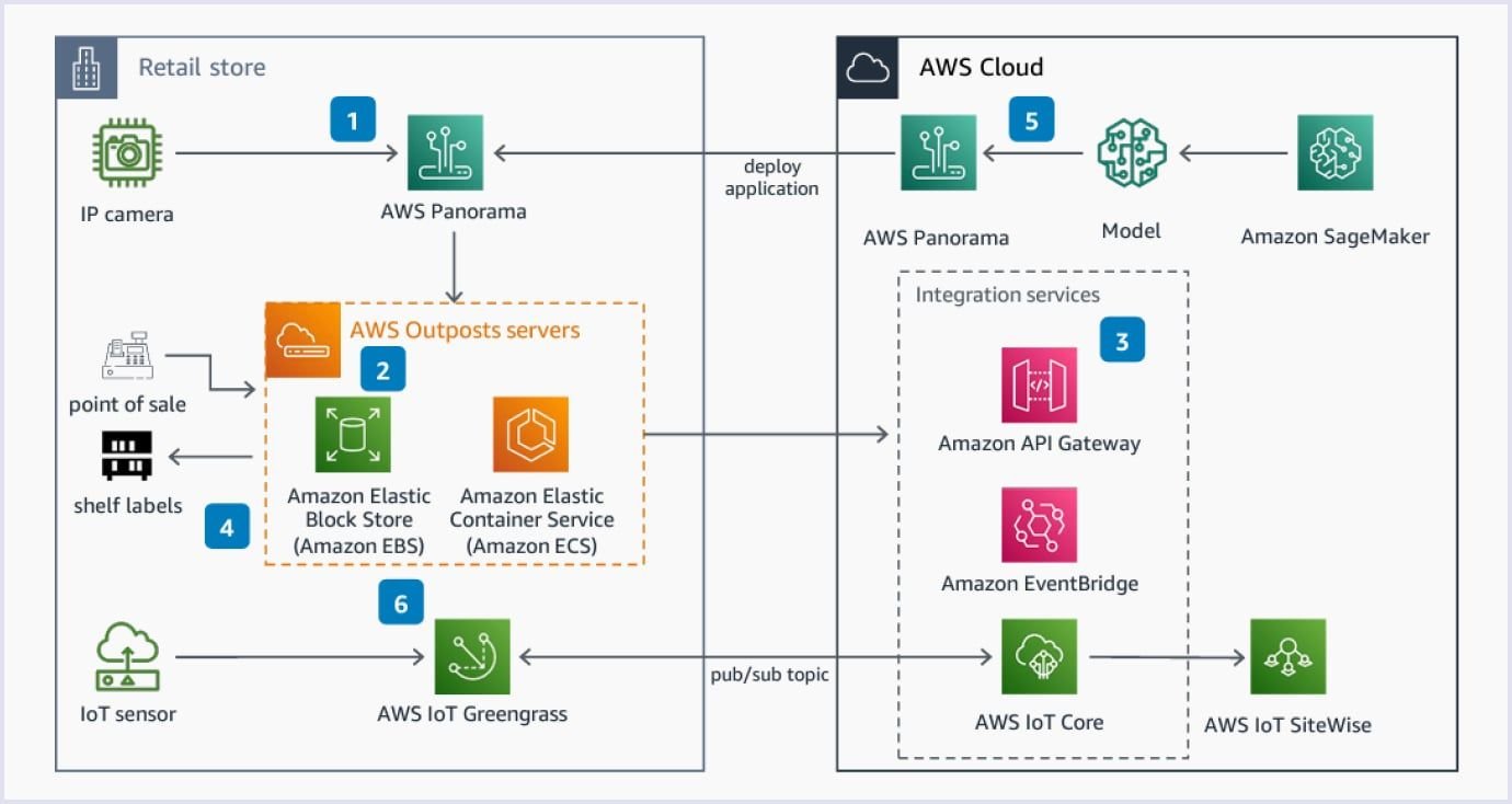 Guidance for Edge Computing in retail on AWS