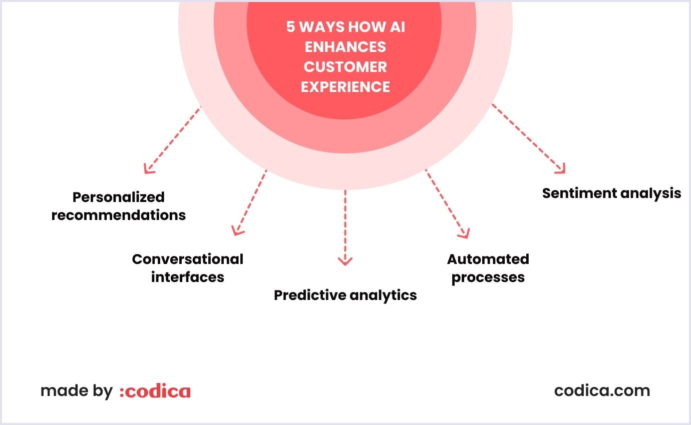 Infographic on how AI enhances customer experience in 5 ways