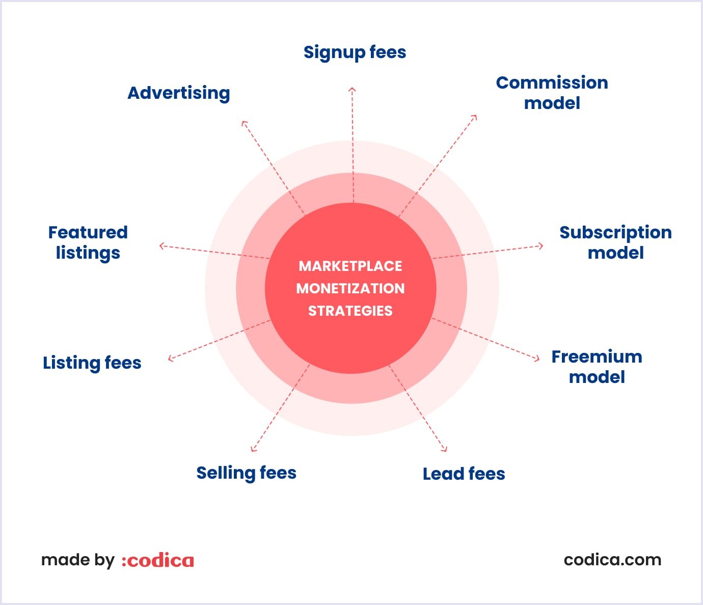 Top strategies for marketplace monetization